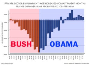 Obama VS Bush Jobs Created
